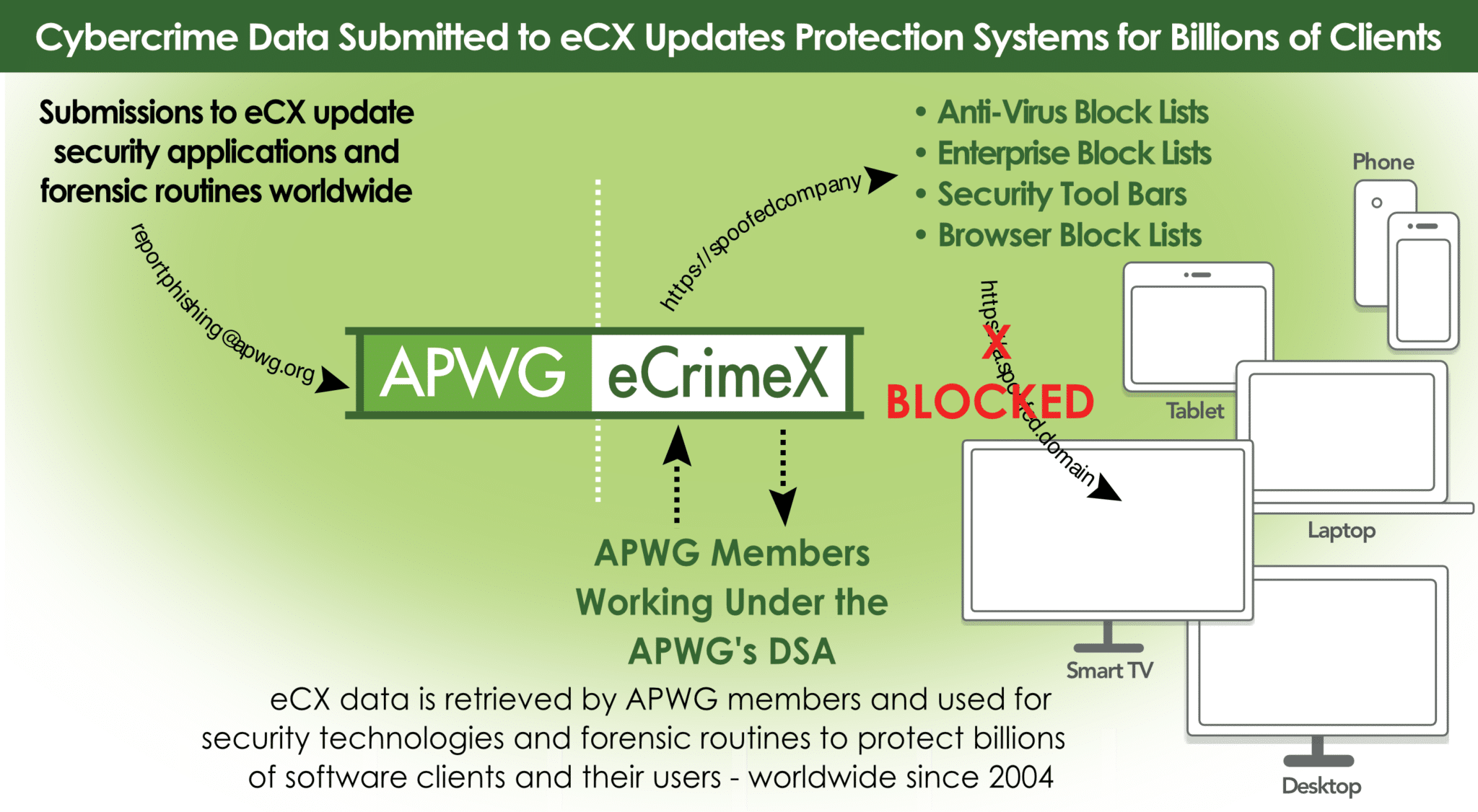 The APWG eCrime eXchange is entering its third decade as the global apex clearinghouse for cybercrime report event data